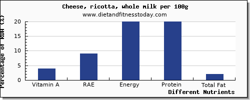 chart to show highest vitamin a, rae in vitamin a in ricotta per 100g